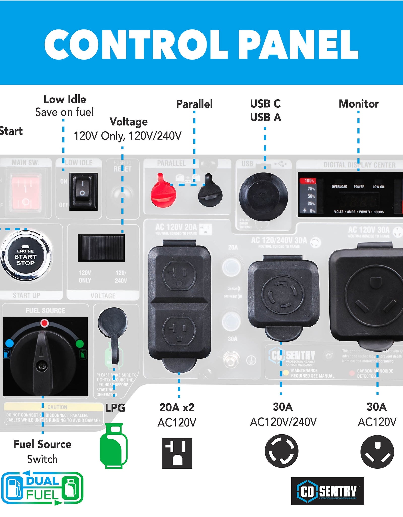 7,250 Watt Super Quiet Dual Fuel Inverter Generator with CO Alert and Remote Start